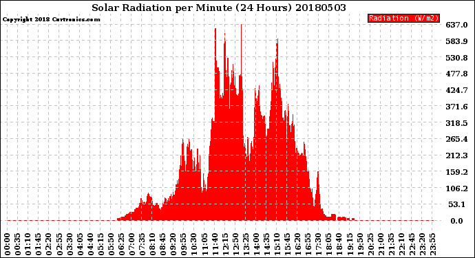 Milwaukee Weather Solar Radiation<br>per Minute<br>(24 Hours)