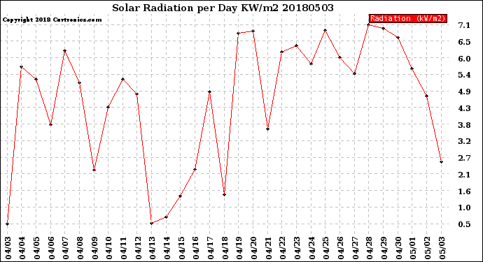 Milwaukee Weather Solar Radiation<br>per Day KW/m2