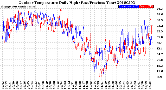 Milwaukee Weather Outdoor Temperature<br>Daily High<br>(Past/Previous Year)