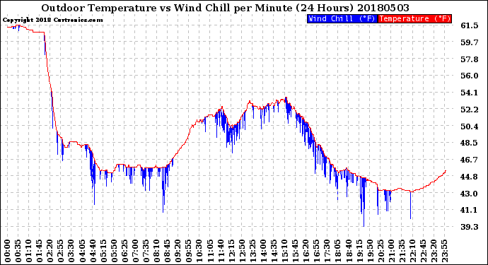 Milwaukee Weather Outdoor Temperature<br>vs Wind Chill<br>per Minute<br>(24 Hours)