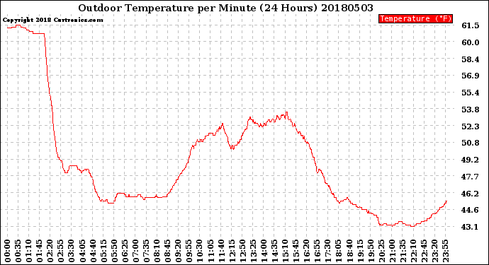 Milwaukee Weather Outdoor Temperature<br>per Minute<br>(24 Hours)