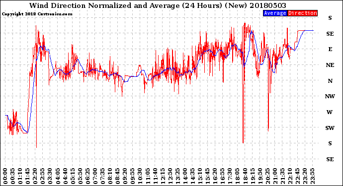 Milwaukee Weather Wind Direction<br>Normalized and Average<br>(24 Hours) (New)