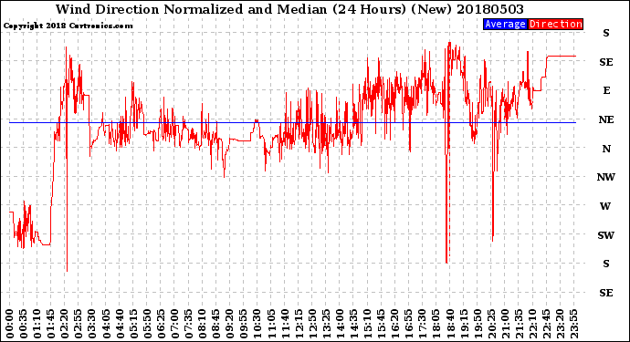 Milwaukee Weather Wind Direction<br>Normalized and Median<br>(24 Hours) (New)