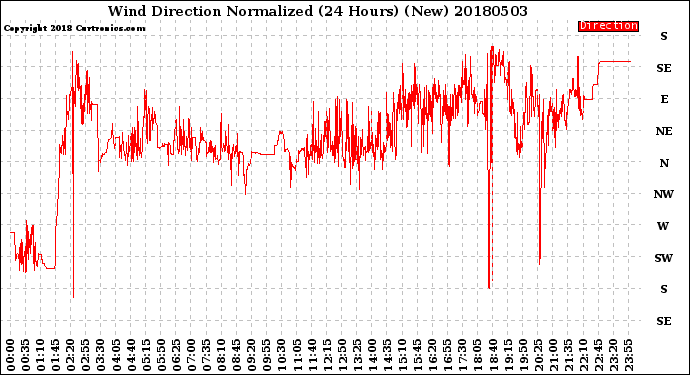 Milwaukee Weather Wind Direction<br>Normalized<br>(24 Hours) (New)