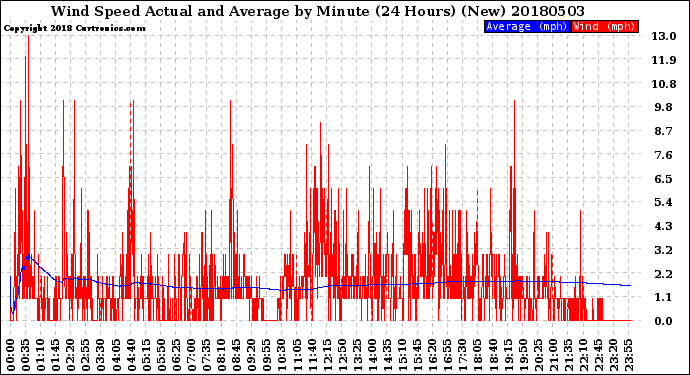 Milwaukee Weather Wind Speed<br>Actual and Average<br>by Minute<br>(24 Hours) (New)