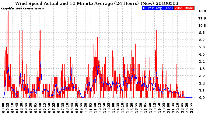 Milwaukee Weather Wind Speed<br>Actual and 10 Minute<br>Average<br>(24 Hours) (New)
