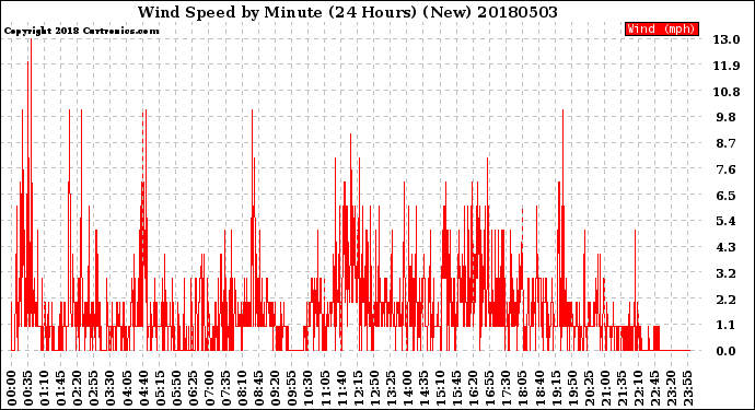 Milwaukee Weather Wind Speed<br>by Minute<br>(24 Hours) (New)
