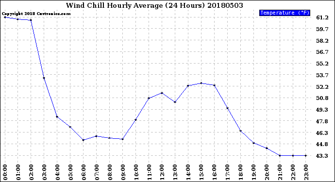 Milwaukee Weather Wind Chill<br>Hourly Average<br>(24 Hours)