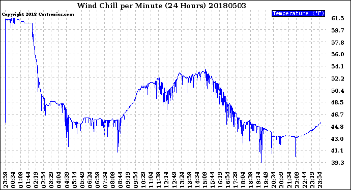 Milwaukee Weather Wind Chill<br>per Minute<br>(24 Hours)