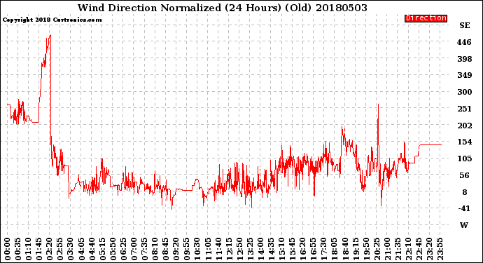 Milwaukee Weather Wind Direction<br>Normalized<br>(24 Hours) (Old)