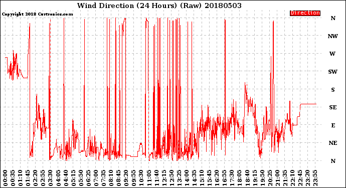 Milwaukee Weather Wind Direction<br>(24 Hours) (Raw)