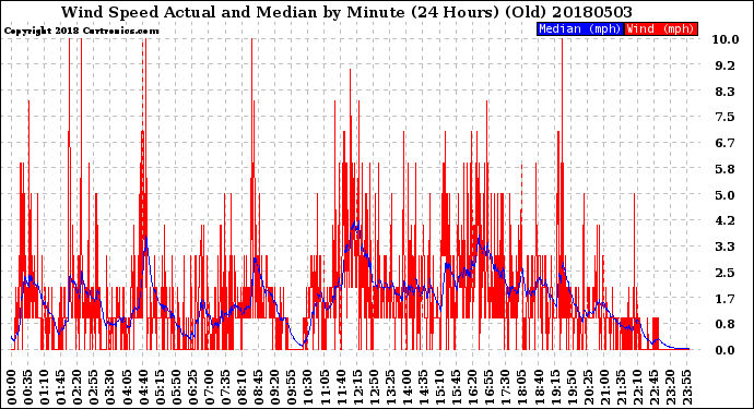 Milwaukee Weather Wind Speed<br>Actual and Median<br>by Minute<br>(24 Hours) (Old)