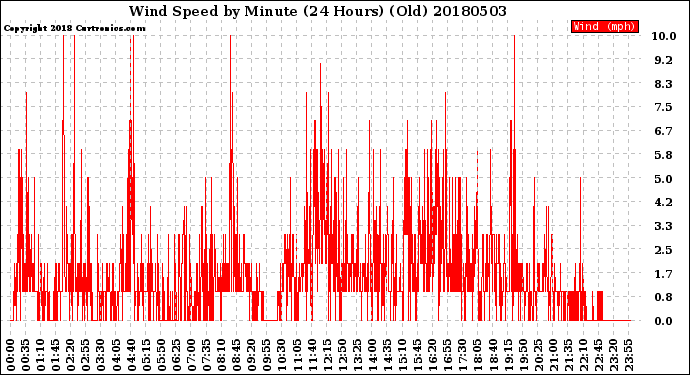 Milwaukee Weather Wind Speed<br>by Minute<br>(24 Hours) (Old)