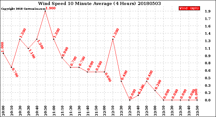 Milwaukee Weather Wind Speed<br>10 Minute Average<br>(4 Hours)