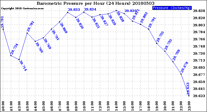 Milwaukee Weather Barometric Pressure<br>per Hour<br>(24 Hours)