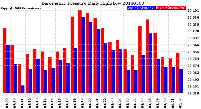 Milwaukee Weather Barometric Pressure<br>Daily High/Low