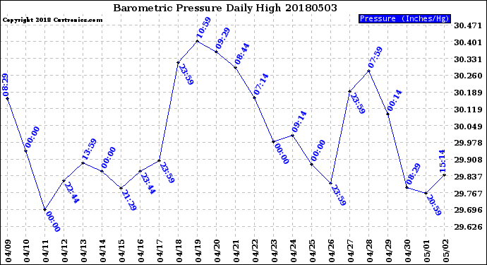 Milwaukee Weather Barometric Pressure<br>Daily High