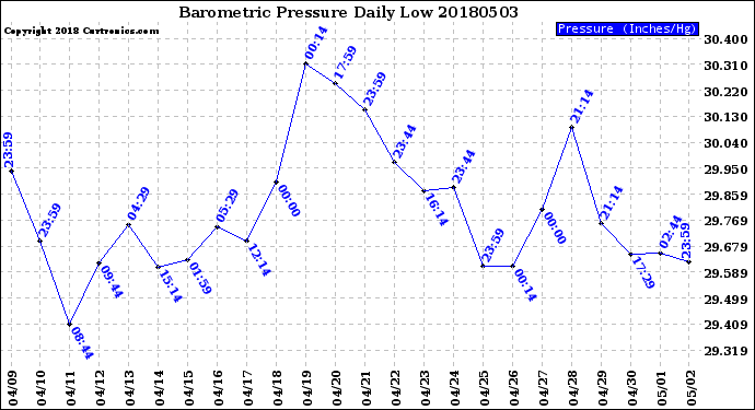 Milwaukee Weather Barometric Pressure<br>Daily Low