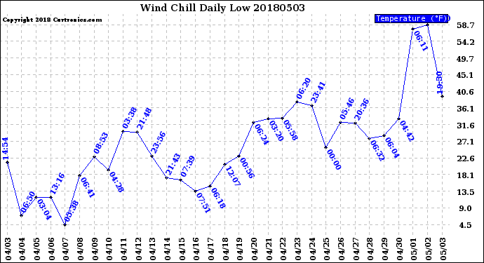 Milwaukee Weather Wind Chill<br>Daily Low