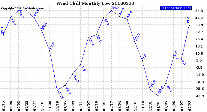 Milwaukee Weather Wind Chill<br>Monthly Low
