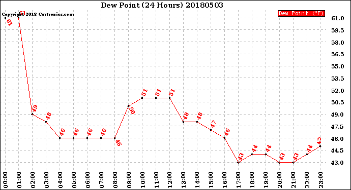 Milwaukee Weather Dew Point<br>(24 Hours)