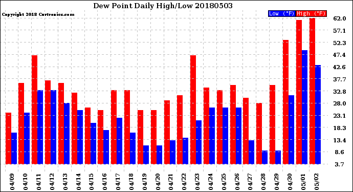Milwaukee Weather Dew Point<br>Daily High/Low