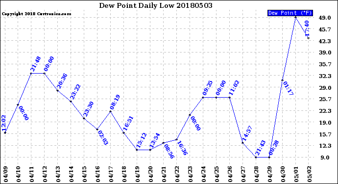 Milwaukee Weather Dew Point<br>Daily Low