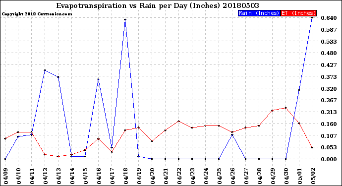 Milwaukee Weather Evapotranspiration<br>vs Rain per Day<br>(Inches)