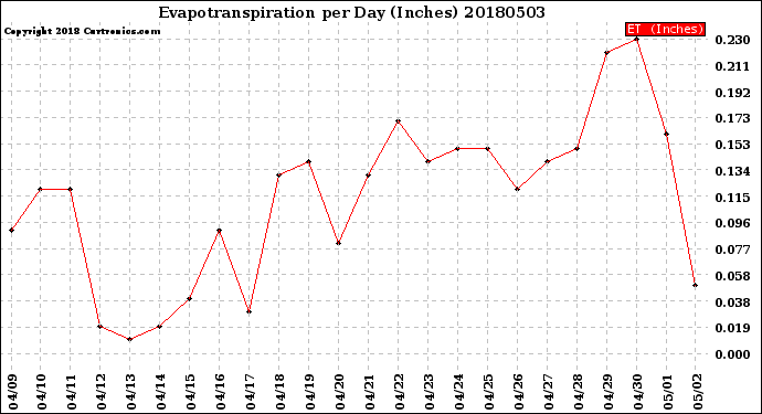 Milwaukee Weather Evapotranspiration<br>per Day (Inches)