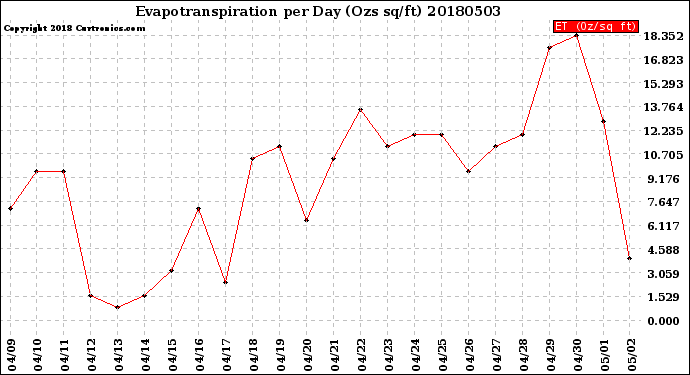 Milwaukee Weather Evapotranspiration<br>per Day (Ozs sq/ft)