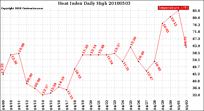 Milwaukee Weather Heat Index<br>Daily High