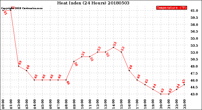 Milwaukee Weather Heat Index<br>(24 Hours)