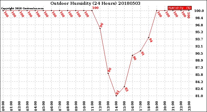 Milwaukee Weather Outdoor Humidity<br>(24 Hours)