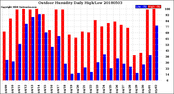Milwaukee Weather Outdoor Humidity<br>Daily High/Low