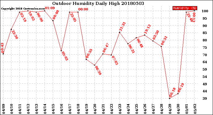 Milwaukee Weather Outdoor Humidity<br>Daily High