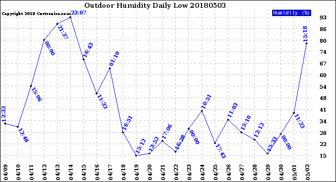 Milwaukee Weather Outdoor Humidity<br>Daily Low