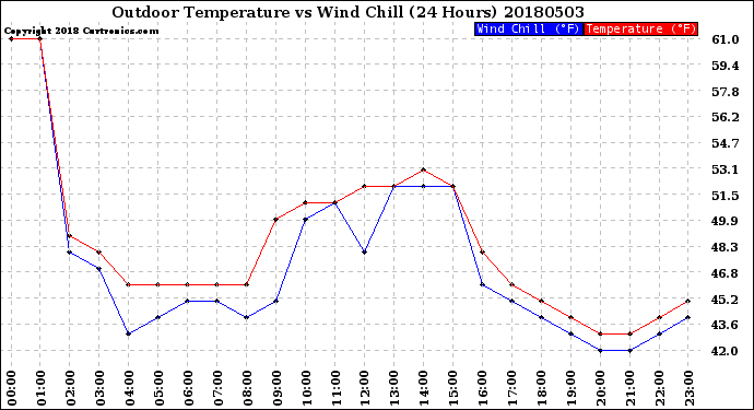 Milwaukee Weather Outdoor Temperature<br>vs Wind Chill<br>(24 Hours)
