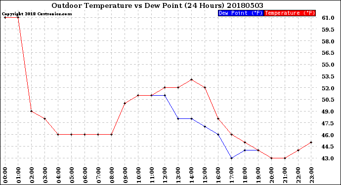 Milwaukee Weather Outdoor Temperature<br>vs Dew Point<br>(24 Hours)