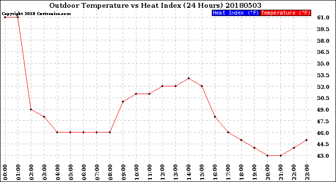 Milwaukee Weather Outdoor Temperature<br>vs Heat Index<br>(24 Hours)