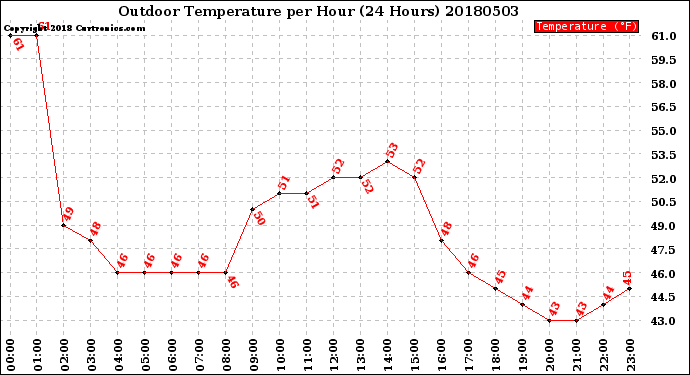 Milwaukee Weather Outdoor Temperature<br>per Hour<br>(24 Hours)