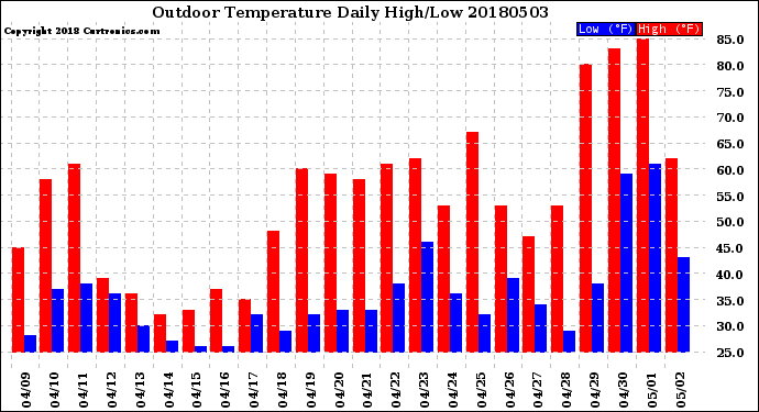 Milwaukee Weather Outdoor Temperature<br>Daily High/Low