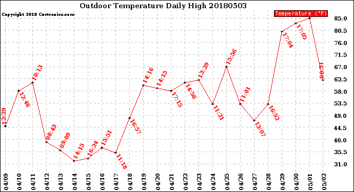 Milwaukee Weather Outdoor Temperature<br>Daily High