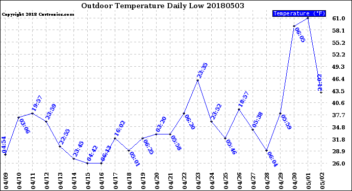 Milwaukee Weather Outdoor Temperature<br>Daily Low