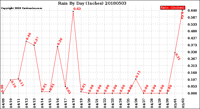 Milwaukee Weather Rain<br>By Day<br>(Inches)