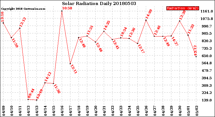 Milwaukee Weather Solar Radiation<br>Daily