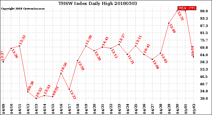 Milwaukee Weather THSW Index<br>Daily High