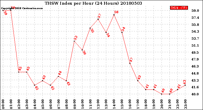 Milwaukee Weather THSW Index<br>per Hour<br>(24 Hours)