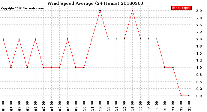 Milwaukee Weather Wind Speed<br>Average<br>(24 Hours)