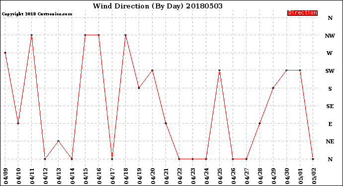 Milwaukee Weather Wind Direction<br>(By Day)