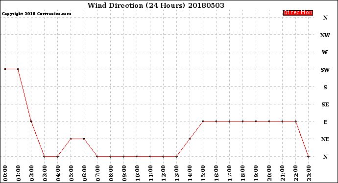 Milwaukee Weather Wind Direction<br>(24 Hours)